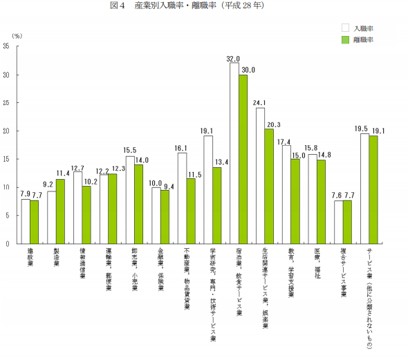 辞めようぜ 代の離職率と産業別ランキング ド底辺ひろしの転職成功ブログ